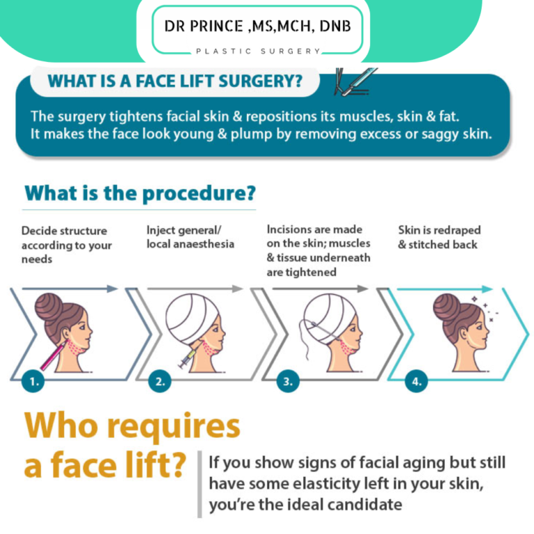 Illustration depicting a person considering facelift surgery, accompanied by text explaining the ideal candidates.
