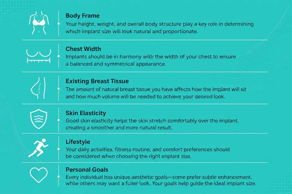 Infographic explaining the factors that influence breast implant size selection, including body frame, chest width, breast tissue, skin elasticity, lifestyle, and personal goals.