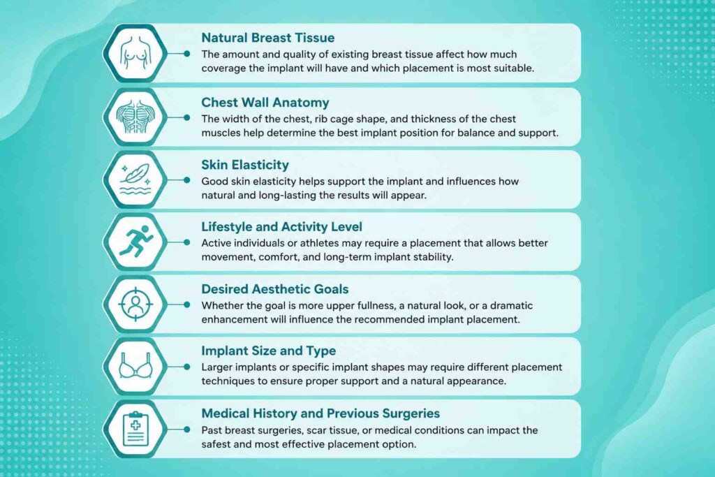 Factors That Influence Breast Implant Placement Options infographic showing breast tissue, chest anatomy, skin elasticity, lifestyle, implant size, and medical history.