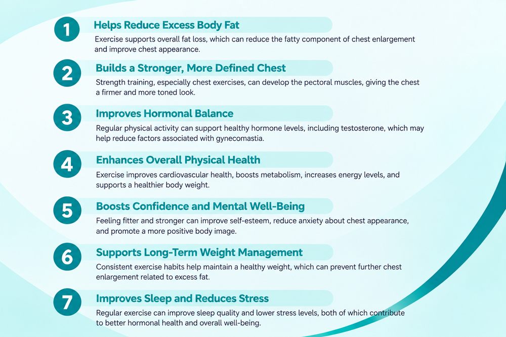 Benefits of exercise for men with gynecomastia including fat loss, chest definition, and improved physical health
