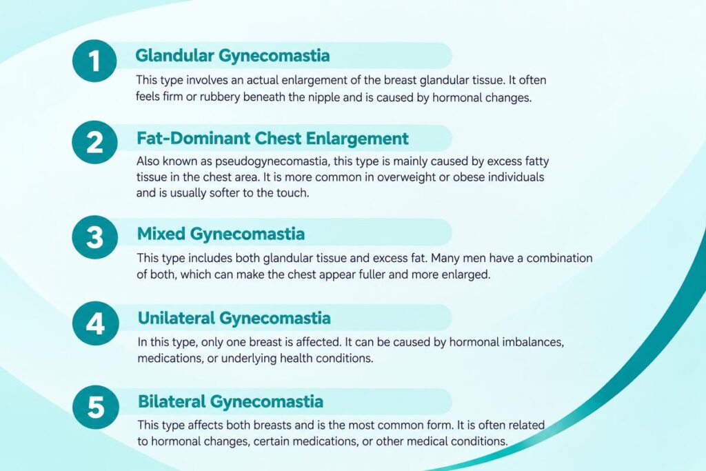 Types of male chest enlargement including glandular gynecomastia, chest fat, mixed, unilateral, and bilateral gynecomastia